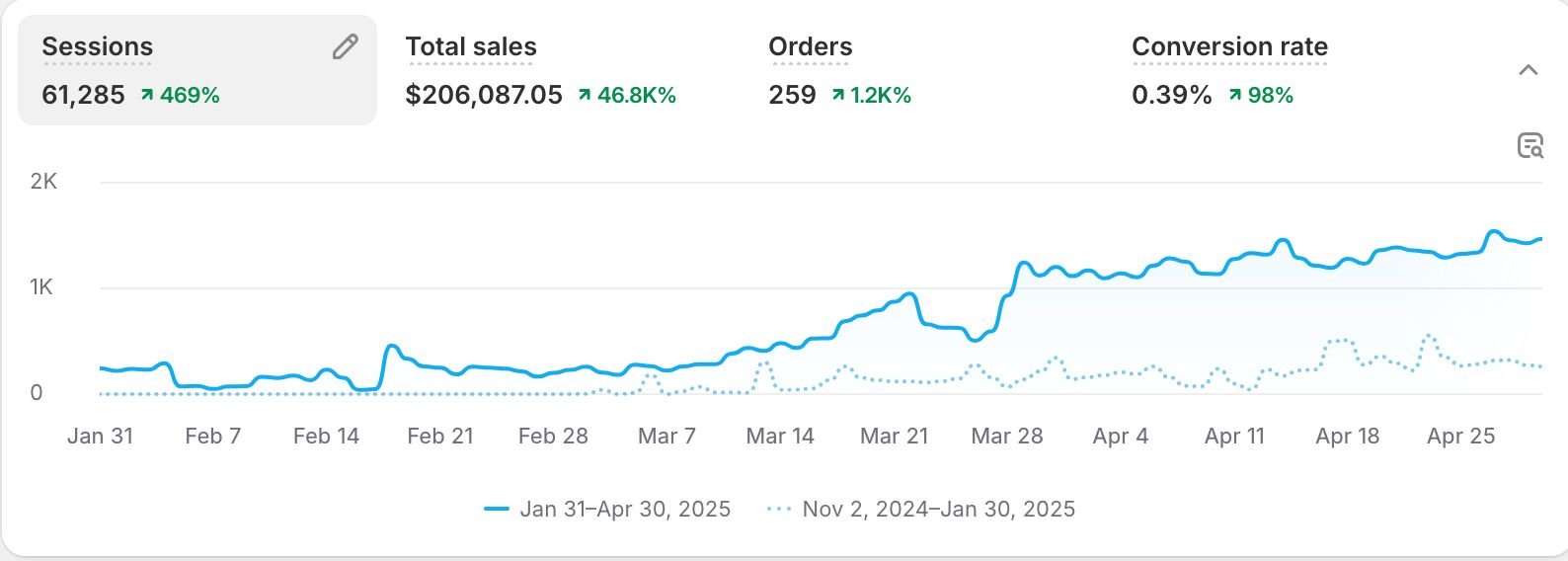 Traffic & Revenue Growth Chart