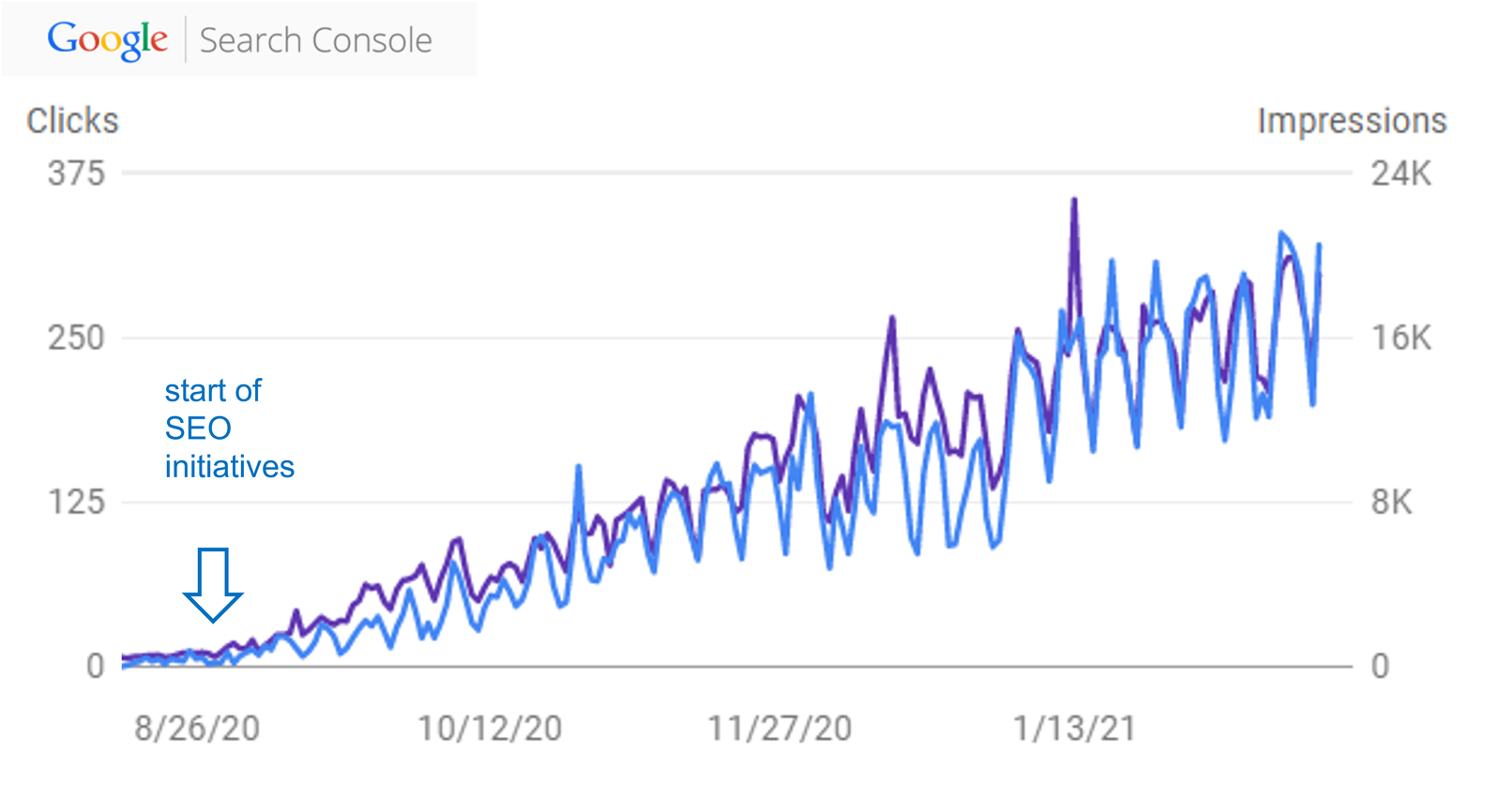 Local Ranking Growth Over Time