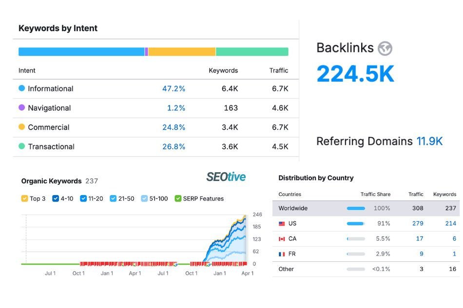 The Art of Positioning Your Web Pages in the First Results of Google!